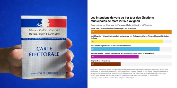 Sondage à Avignon : percée d’Olivier Galzi dans une élection très indécise